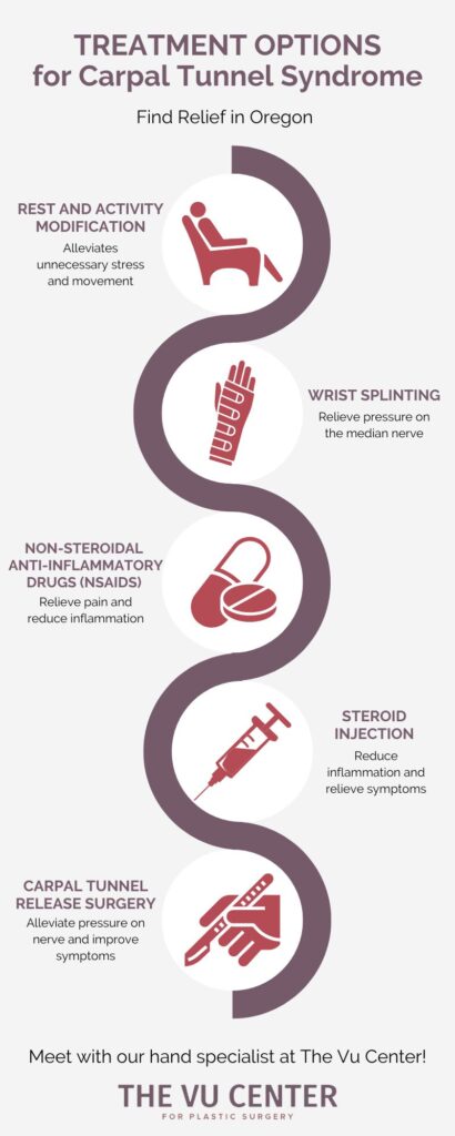 Treatment Options for Carpal Tunnel Syndrome Infographic